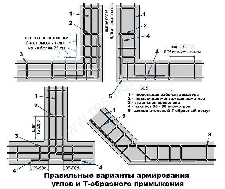 армирование углов и примыканий