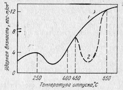 отпускная хрупкость